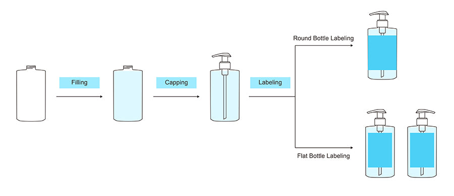 working process of packaging hand sanitizer