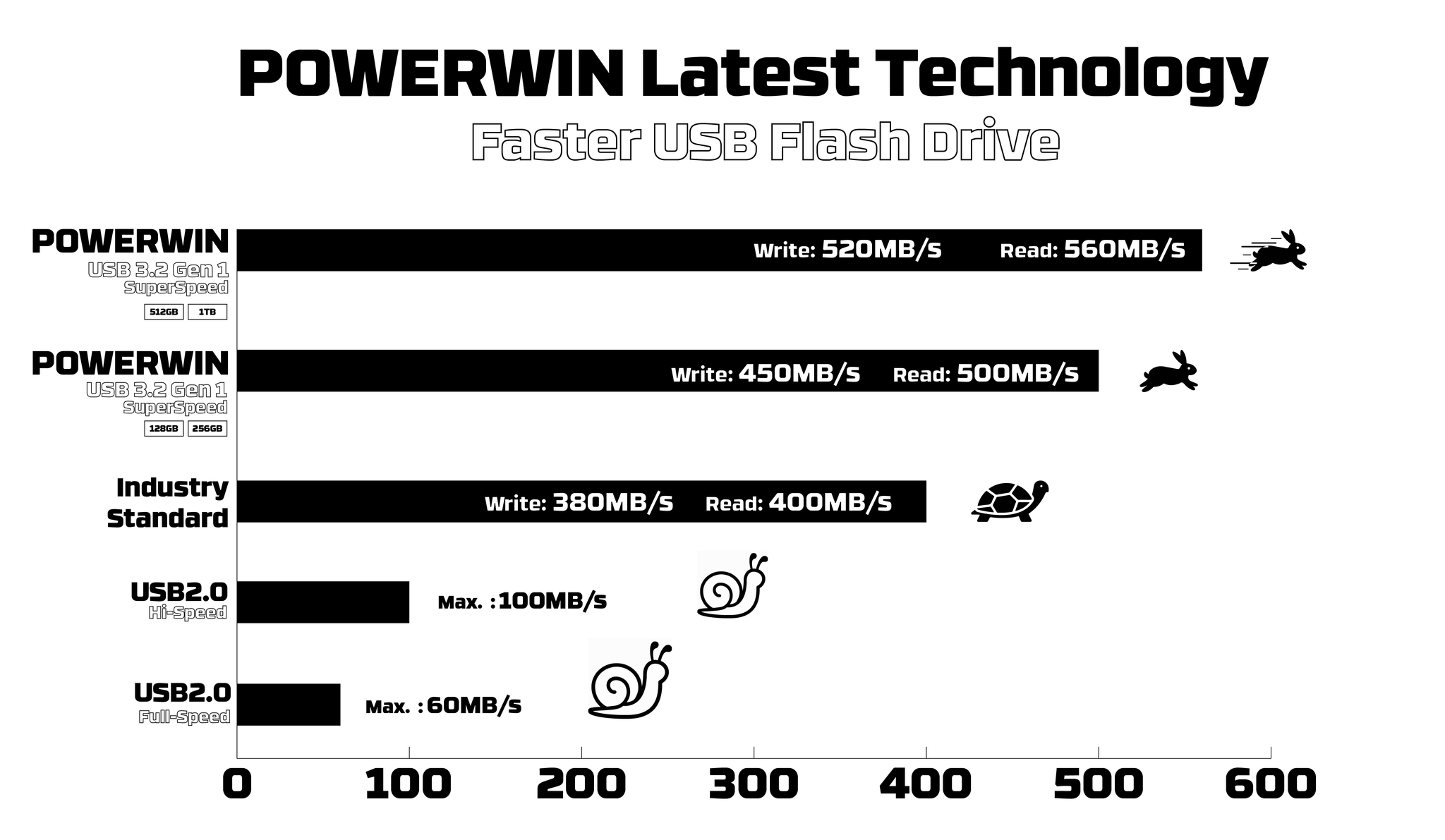 usb speed  on powerwin 