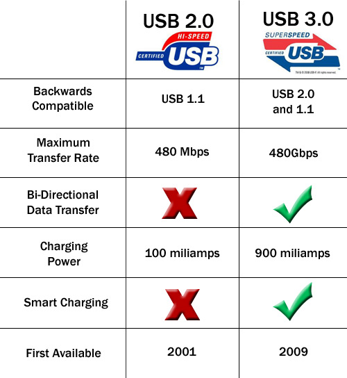 different  between usb 2.0 and usb 3.0