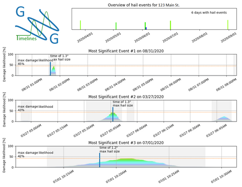 Example of version 1 of Timelines