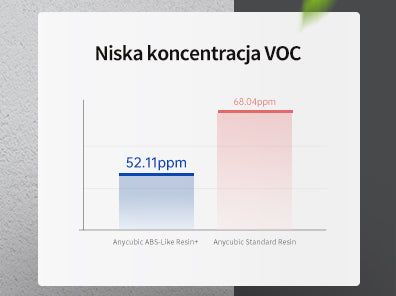 Low Concentration of VOCs