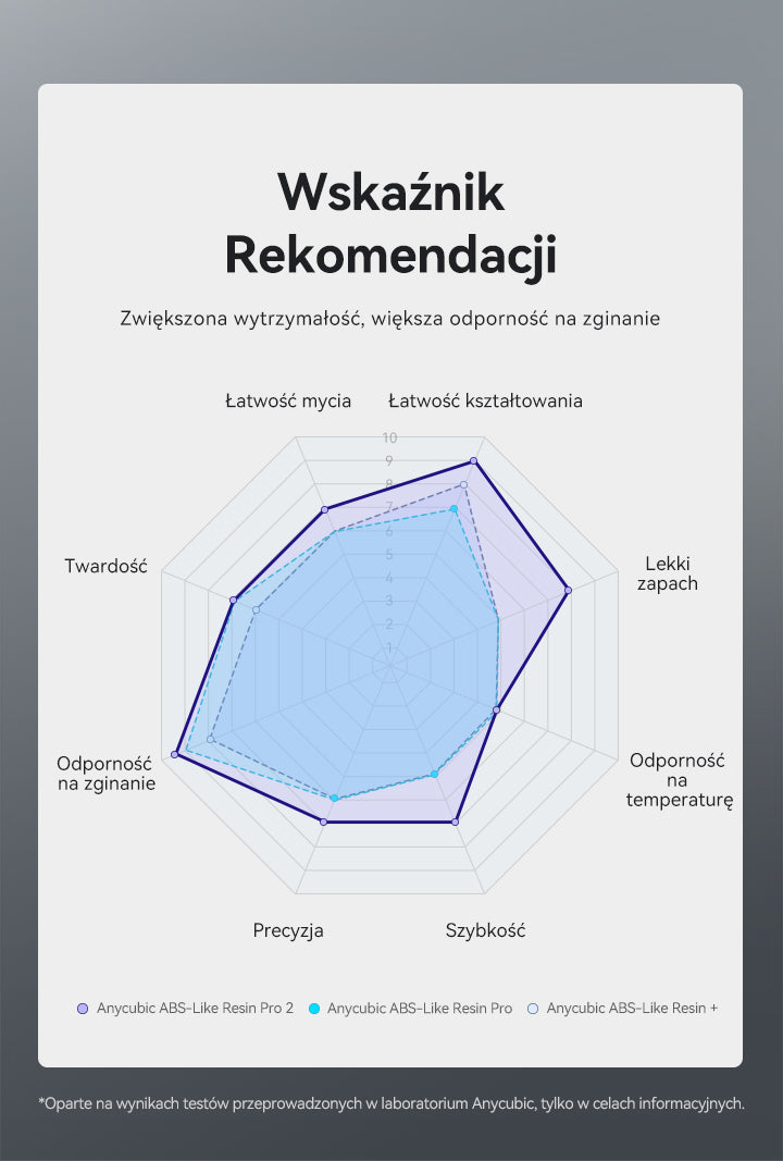 Anycubic Żywica ABS Pro 2 - Recommendation Index