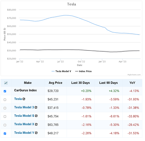 Gráfico de precios del Tesla Model Y