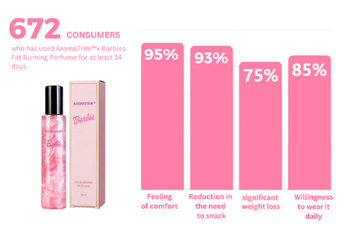 FemmeLibre™xBarbie Fat Burning Perfume