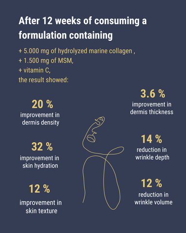 Results after 12 weeks of consumin Collagen shot