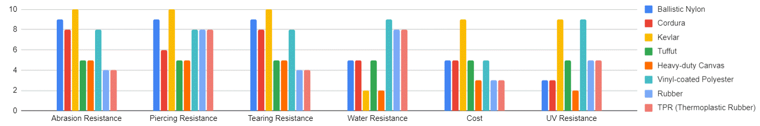 Materials Comparison Chart