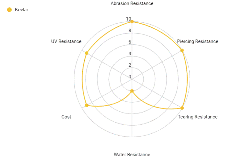 Chart showing properties of Kevlar