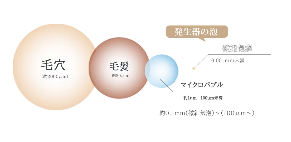 ファイン バブル シャワー ヘッド毛穴よりもはるかに小さい微細気泡です。