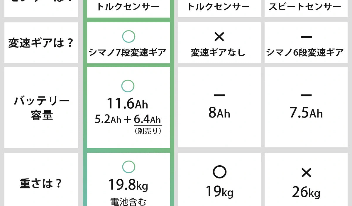 折りたたみ電動アシスト自転車との比べは？