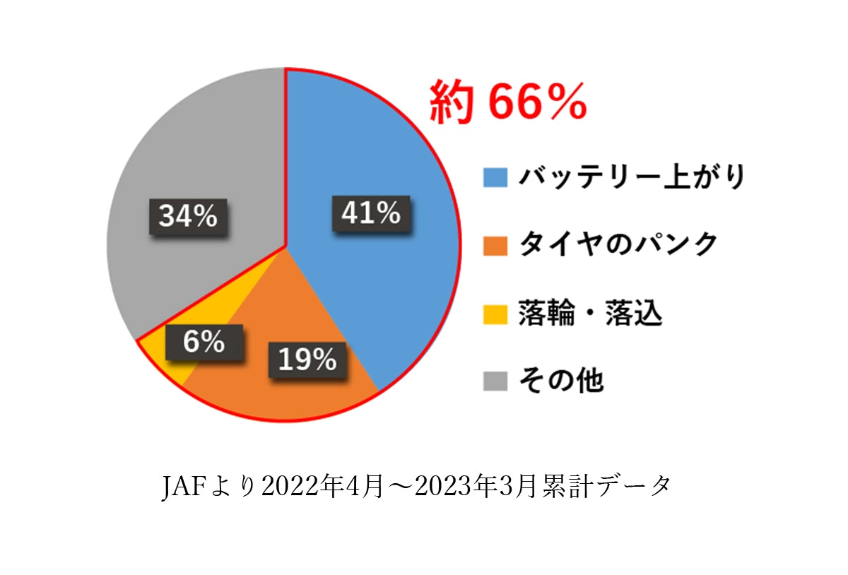 シェルジャンプスターターJAFより2022年4月~2023年3月累計データ