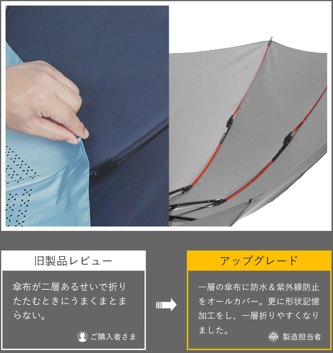 旧製品レビュー　
傘布が二層あるせいで折りたたむときにうまくまとまらない。　ご購入者さま
アップグレード
一層の傘布に防水＆紫外線防止をオールカバー。更に形状記憶加工をし、一層折りやすくなりました。　製造担当者