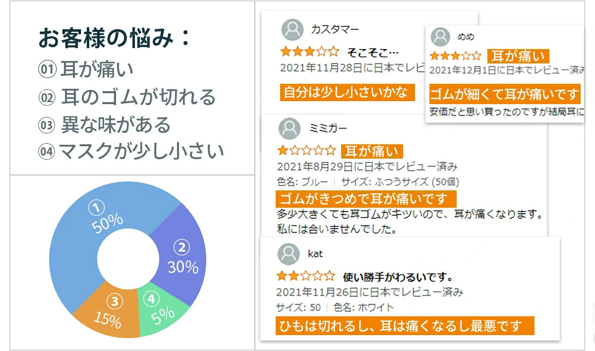 やわらか マスク zepan mask-10 0お客様の悩み：① 耳が痛い② 耳のゴムが切れる③ 異な味がある④ マスクが少し小さい