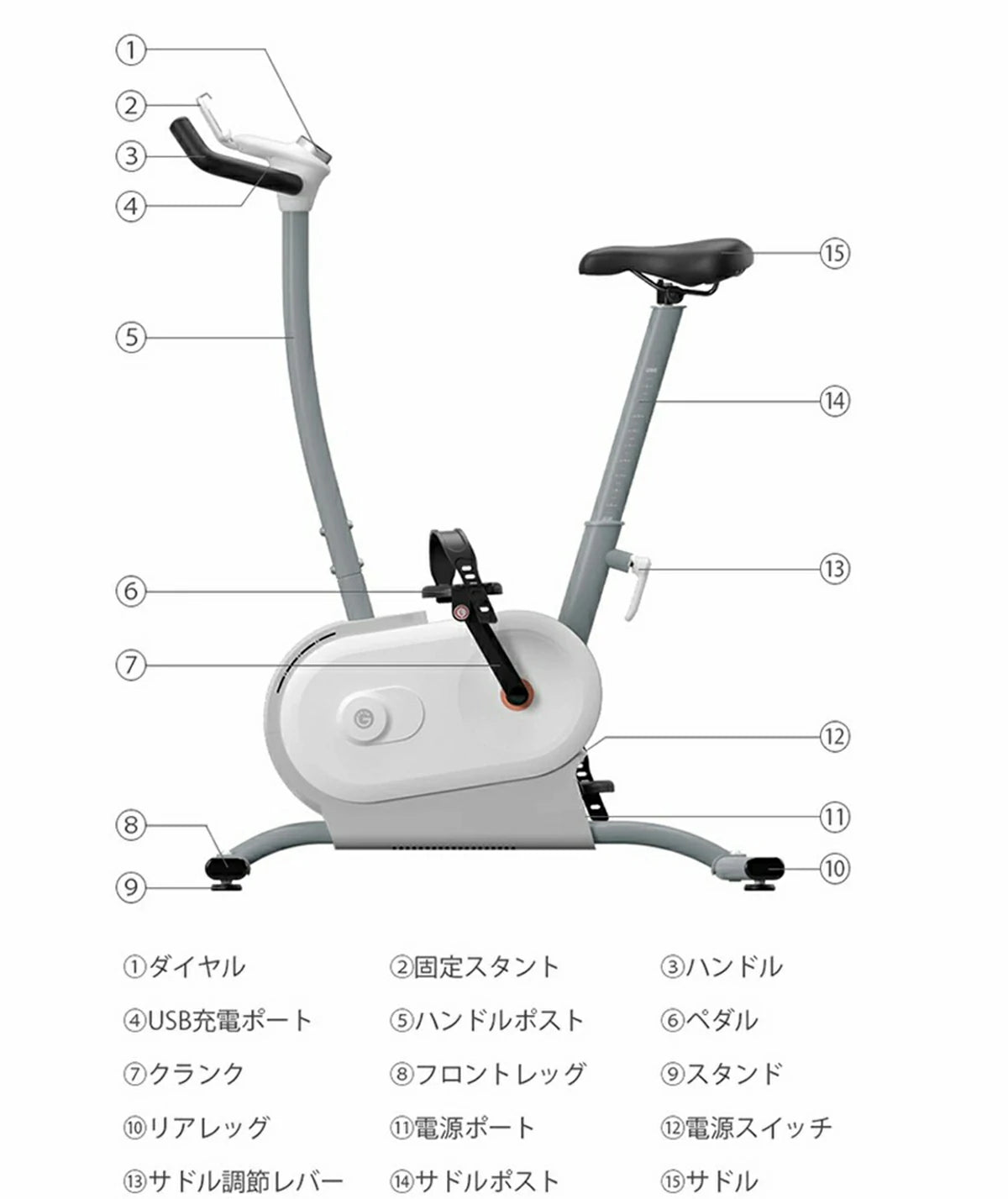 ルームバイク NEXGIM MG03 ①ダイヤル ②固定スタント ③ハンドル④USB充電ポート ⑤ハンドルポスト ⑥ペダル⑦クランク ⑧フロントレッグ ⑨スタンド⑩リアレッグ ⑪電源ポート ⑫電源スイッチ⑬サドル調節レバー ⑭サドルポスト ⑮サドル