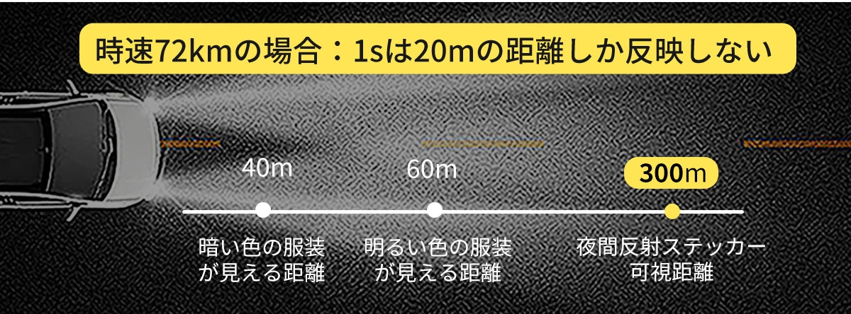 時速72kmの場合: 1sは20mの距離しか反映しない