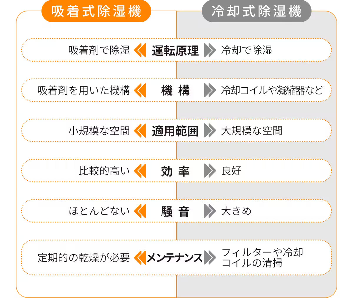 【繰り返し使えて省エネ】小型除湿機 Mangotek 他種の除湿機と比べてみた！