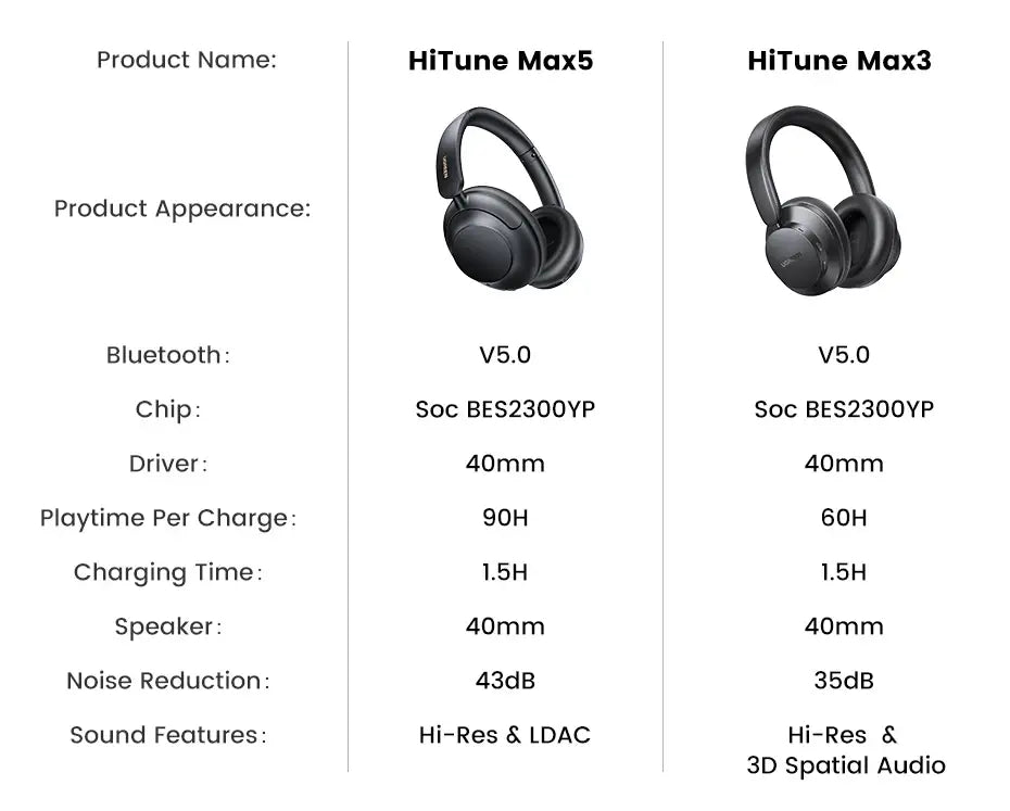 UGREEN HiTune Max5 Wireless Bluetooth Headphones - 90H LDAC ANC TWS