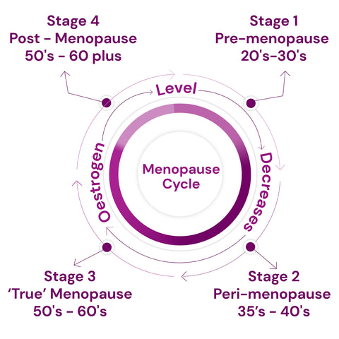 Do we really understand the Menopause? – Menobloom
