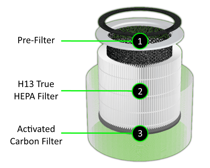 best home air purifiers 3-Stage Filtration System