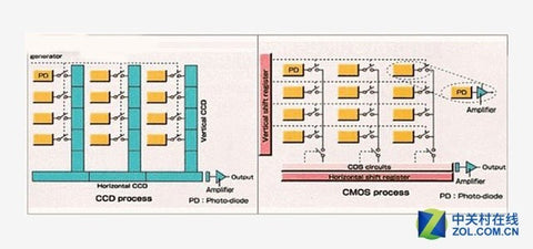 CCD and CMOS Image Sensor Process
