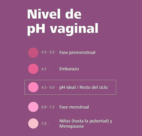 nivel de ph vaginal