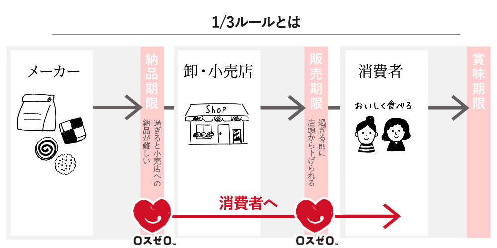 3分の1ルール