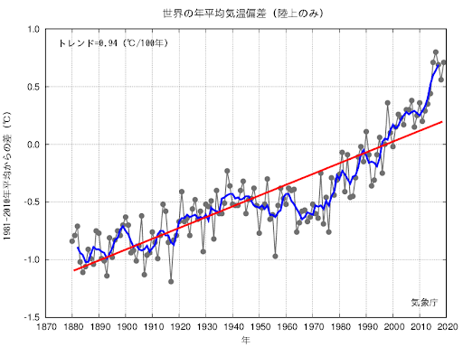 世界の年平均気温偏差グラフ