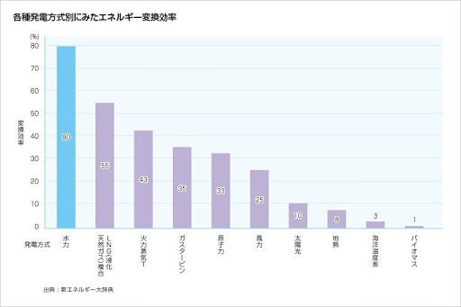 各種発電方式別にみたエネルギー変換効率グラフ