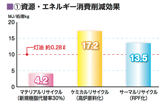 資源エネルギー消費削減効果グラフ