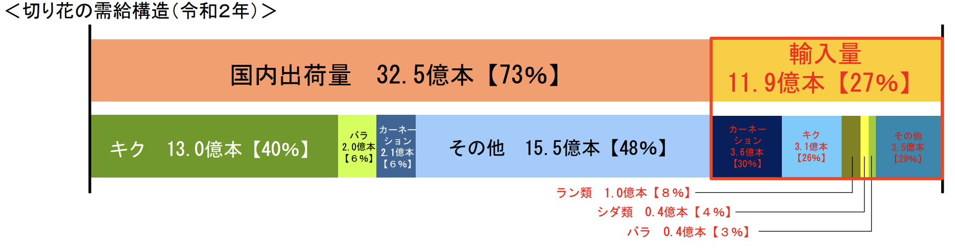 切り花の需給構造グラフ