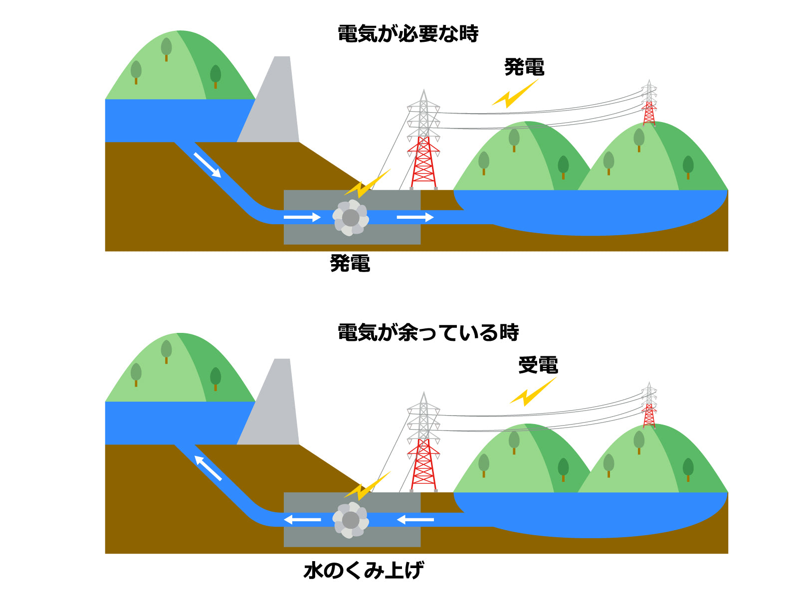 水力発での仕組み