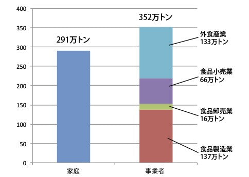 日本での食品ロスグラフ