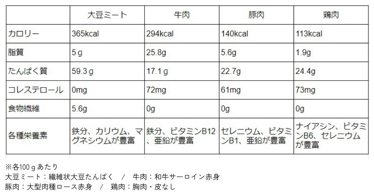 大豆ミートと肉類の比較