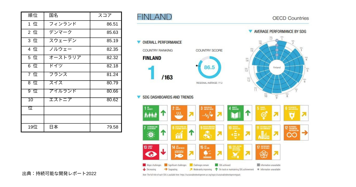 持続可能な開発レポート22・上位10か国とフィンランドの結果