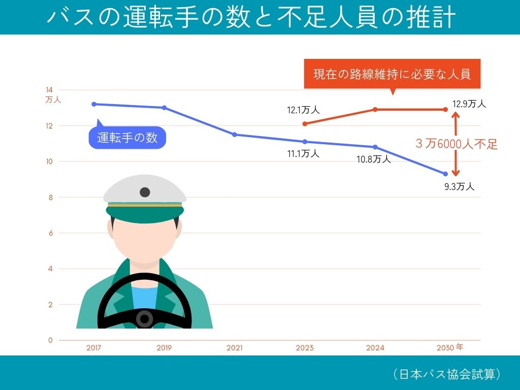 バス運転手の数と不足人員