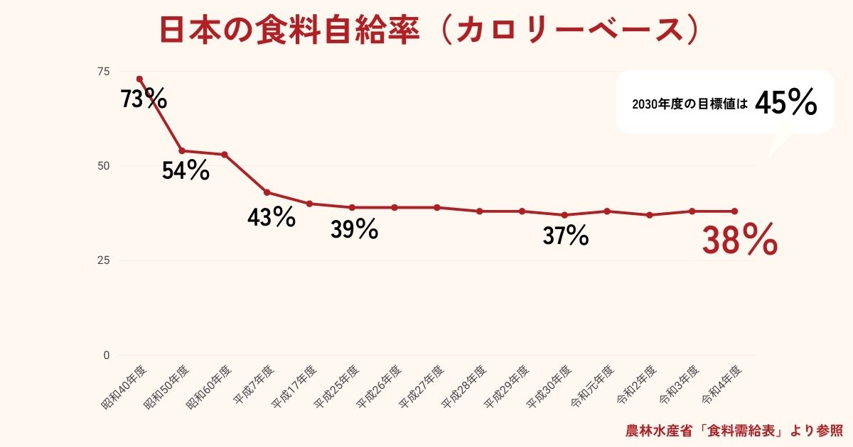 日本の食料自給率の偏移
