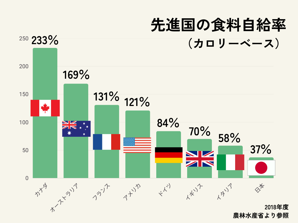 食料大国！カナダの食料自給率が高い理由は？ – ロスゼロ