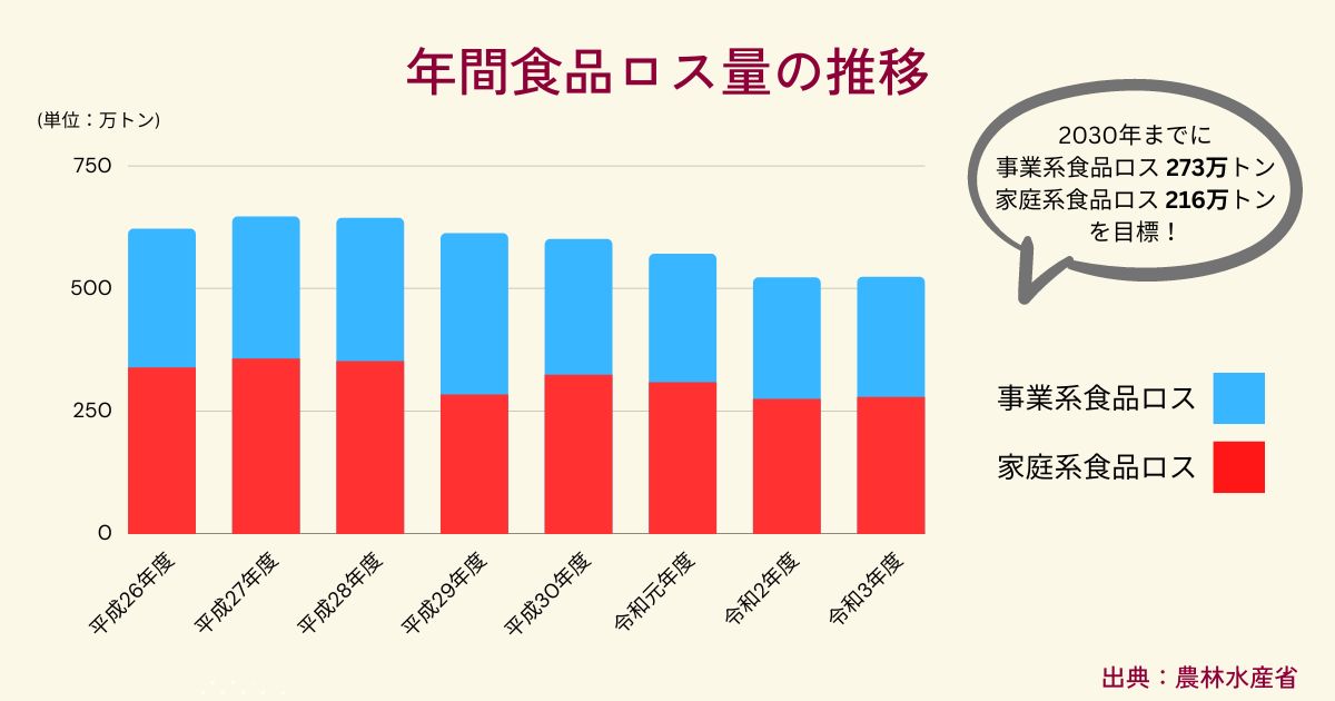 日本の食品ロス量の推移