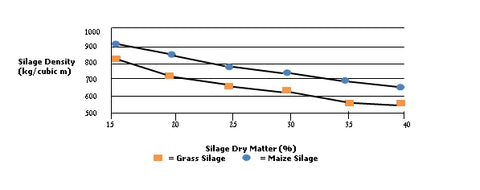 Silage density graph