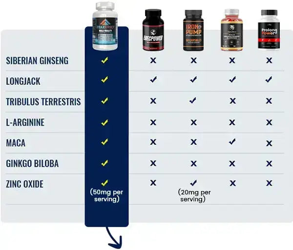See How PeakErect’s Formula Measures Up to the Competition