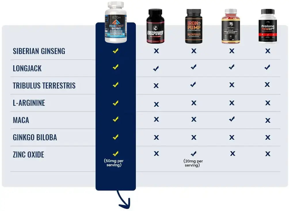 See How PeakErect’s Formula Measures Up to the Competition