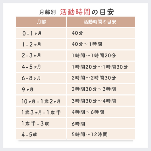 月齢別　活動時間の目安