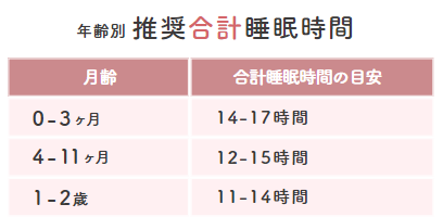 年齢別 推奨合計睡眠時間