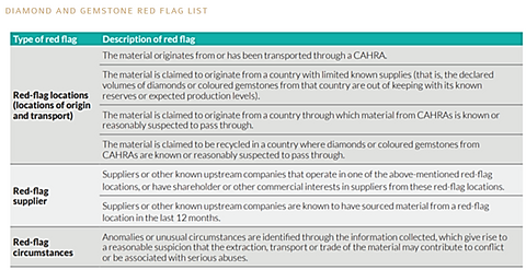 diamond and gemstone red flag list