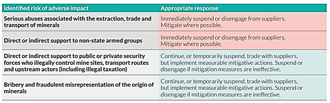 identified risk and appropriate response