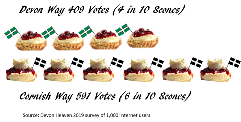 Cream Tea Debate Poll Results