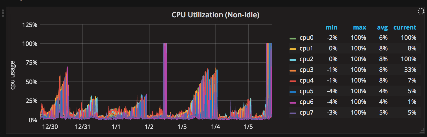 Cpu нагрузка. Гистограмма процессоров. График нагрузки трафика. Скачки загруженности видеокарты. В каких играх идет нагрузка на процессор очень большая.