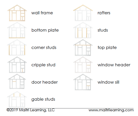 parts of the house frame 3 part reading maitri learning