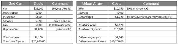 Car cost breakdown vs cargo bike