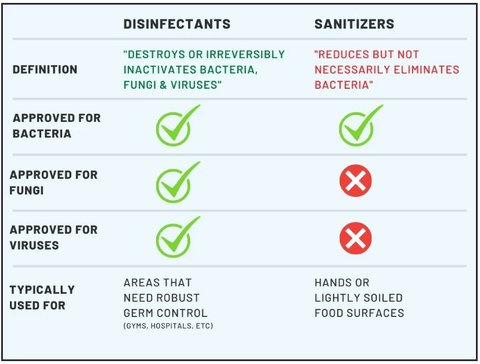 Disinfectants vs Sanitizers differences