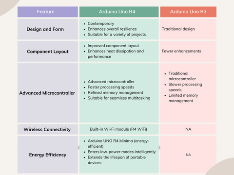 Comparison Arduino R3 and Arduino R4